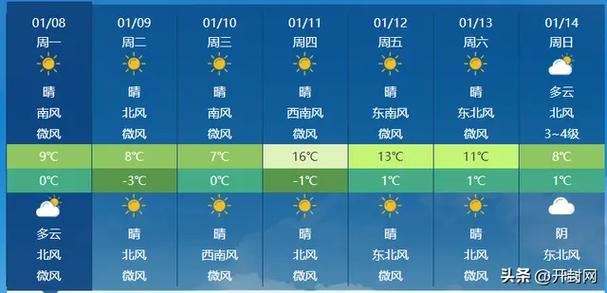 开封天气现在穿什么去合适?开封这周的天气情况-图3 开封天气现在穿什么去合适?开封这周的天气情况-图3