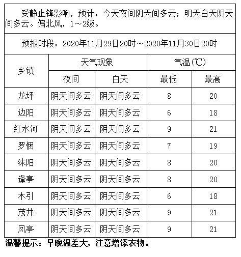 2020年11月29日天气?月29日天气情况-图2 2020年11月29日天气?月29日天气情况-图2