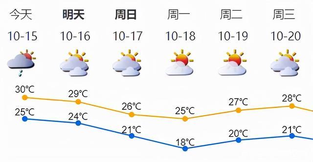 深圳入秋标准温度?19号深圳天气情况-图2 深圳入秋标准温度?19号深圳天气情况-图2