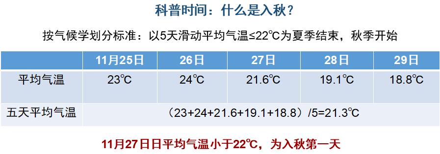 深圳入秋标准温度？19号深圳天气情况