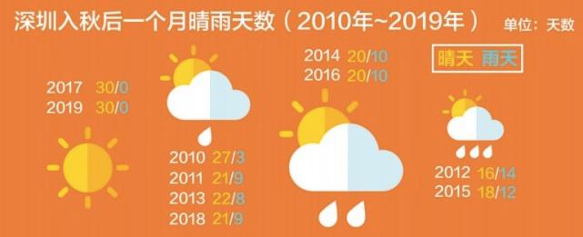 深圳入秋标准温度?19号深圳天气情况-图3 深圳入秋标准温度?19号深圳天气情况-图3