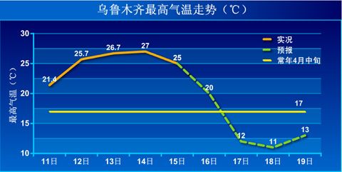 2022年乌鲁木齐冬天温度?新疆乌鲁木齐冬季天气情况-图3 2022年乌鲁木齐冬天温度?新疆乌鲁木齐冬季天气情况-图3