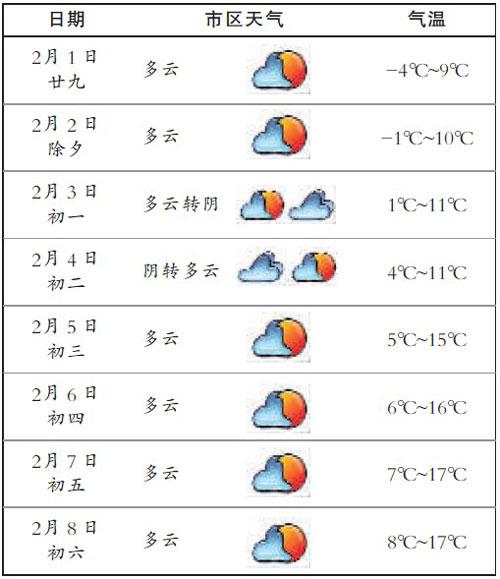 今年宁波春节冷不冷?宁波春节期间天气情况-图2 今年宁波春节冷不冷?宁波春节期间天气情况-图2