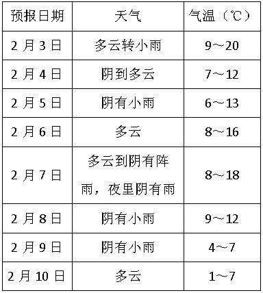 今年宁波春节冷不冷?宁波春节期间天气情况-图3 今年宁波春节冷不冷?宁波春节期间天气情况-图3