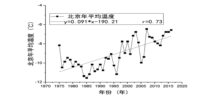 北京一年四季天气变化情况?北京春节历史天气情况-图3 北京一年四季天气变化情况?北京春节历史天气情况-图3
