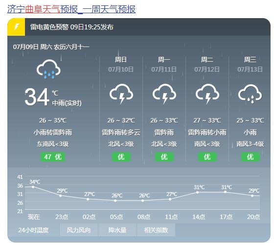 山东曲阜的天气怎么样?明天曲阜的天气情况-图2 山东曲阜的天气怎么样?明天曲阜的天气情况-图2