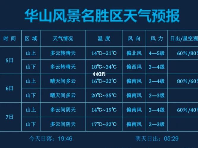 华山预报有雨能去吗?今天华山天气情况-图3 华山预报有雨能去吗?今天华山天气情况-图3