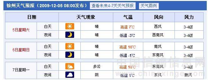 徐州天气预报30天准确一个月？未来几天徐州天气情况