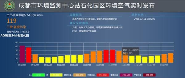 彭州石化污染对郫县气候有影响吗？卑县现在天气情况