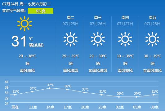 2022湖南天气哪天能转凉?31号长沙天气情况-图3 2022湖南天气哪天能转凉?31号长沙天气情况-图3