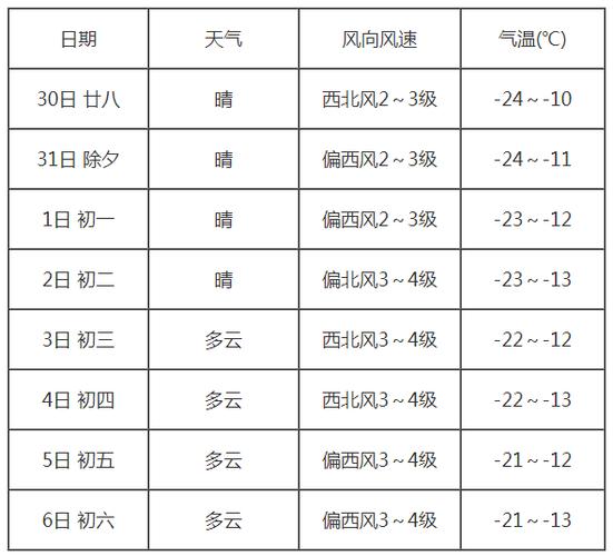2022上海春节天气预测？上海近期的天气情况