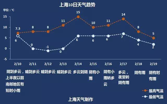 2022上海春节天气预测?上海近期的天气情况-图2 2022上海春节天气预测?上海近期的天气情况-图2