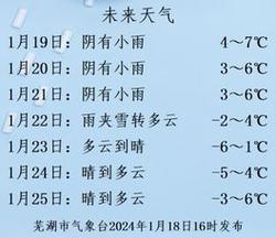 2022年芜湖冬天出了多少天太阳?芜湖年度天气情况总结-图2 2022年芜湖冬天出了多少天太阳?芜湖年度天气情况总结-图2