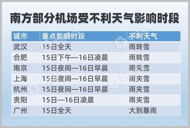 武宿机场下雪能正常起飞吗?明天杭州机场天气情况-图3 武宿机场下雪能正常起飞吗?明天杭州机场天气情况-图3