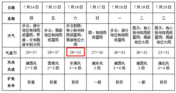 阜阳市太和县最近几天天气情况是否有雨?太和19日天气情况-图2 阜阳市太和县最近几天天气情况是否有雨?太和19日天气情况-图2