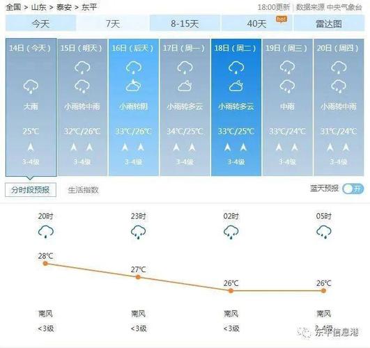 东平哪里雨最大？山东东平天气情况