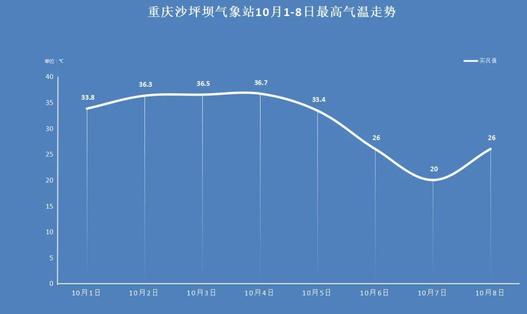 重庆天气为什么不热了?这周重庆的天气情况-图2 重庆天气为什么不热了?这周重庆的天气情况-图2