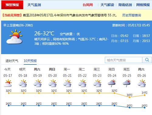 深圳天气预报机多长时间才能降温?深圳十曰天气情况-图2 深圳天气预报机多长时间才能降温?深圳十曰天气情况-图2