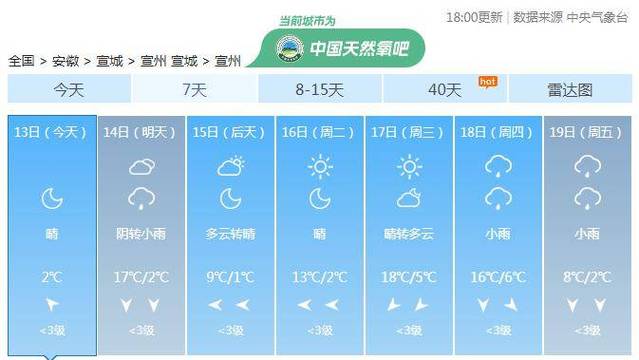 安徽宣城的冬天冷不冷?今年宣城的天气情况-图2 安徽宣城的冬天冷不冷?今年宣城的天气情况-图2