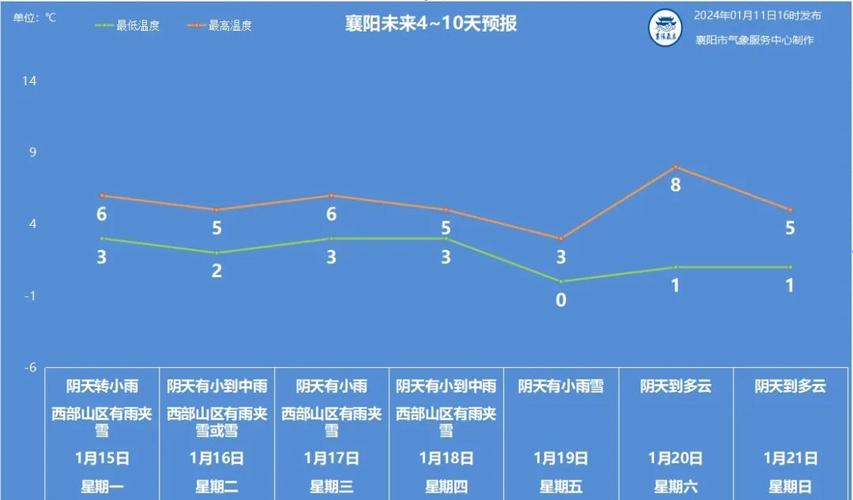 襄阳下半年有雨吗？襄樊明天天气情况