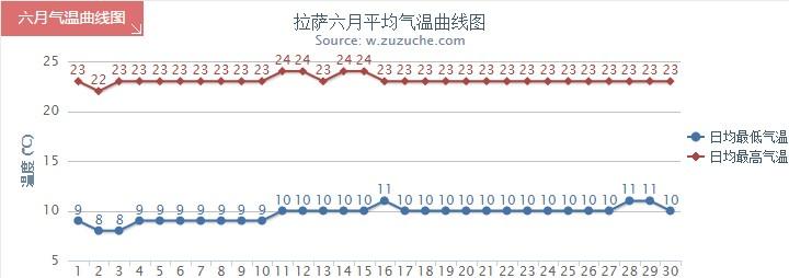 5月份的西藏冷吗?拉萨25曰天气情况-图2 5月份的西藏冷吗?拉萨25曰天气情况-图2