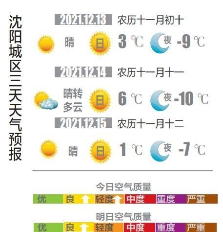 沈阳12月历史最高温度?12日沈阳天气情况-图3 沈阳12月历史最高温度?12日沈阳天气情况-图3