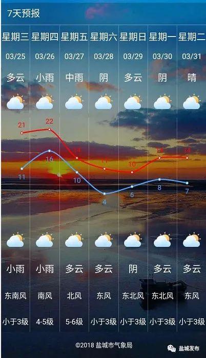 盐城一年四季的天气怎么样?盐城18号天气情况-图2 盐城一年四季的天气怎么样?盐城18号天气情况-图2