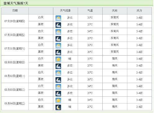盐城一年四季的天气怎么样?盐城18号天气情况-图3 盐城一年四季的天气怎么样?盐城18号天气情况-图3