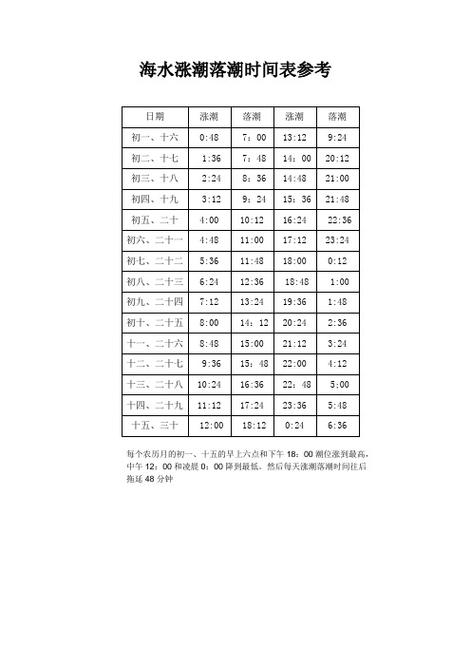 南沙涨潮和退潮时间?广州南沙区天气情况-图2 南沙涨潮和退潮时间?广州南沙区天气情况-图2