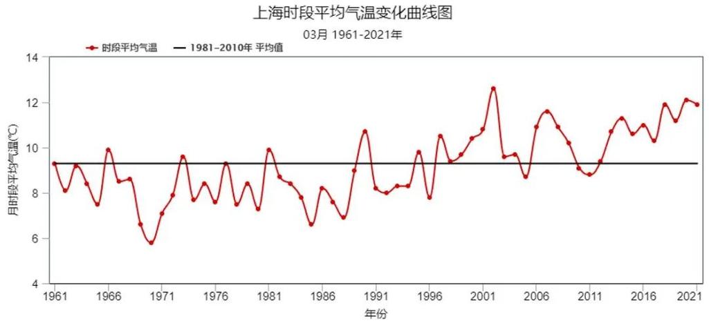 东北零下40度相当上海的多少度？查上海下旬天气情况