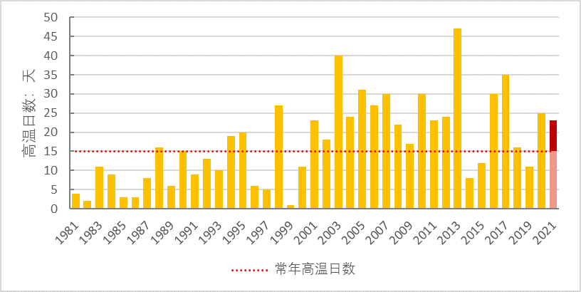 东北零下40度相当上海的多少度?查上海下旬天气情况-图2 东北零下40度相当上海的多少度?查上海下旬天气情况-图2