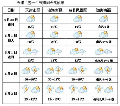 一周的天气预报如何设置？上周的天气情况表