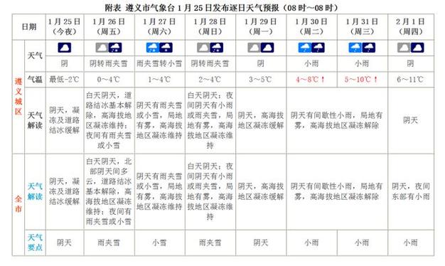 遵义多少度?2月遵义天气情况-图2 遵义多少度?2月遵义天气情况-图2