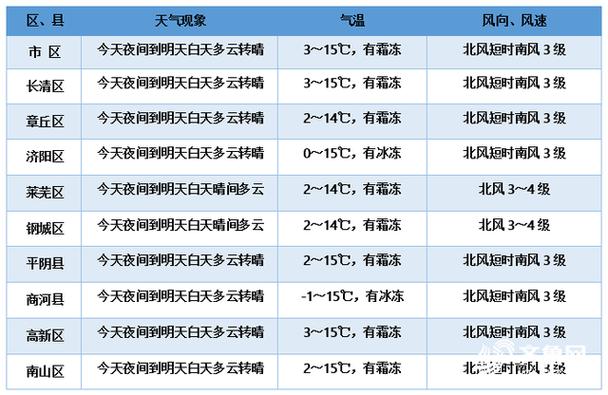 济南今年冬天有多冷?济南冬天天气情况-图1 济南今年冬天有多冷?济南冬天天气情况-图1
