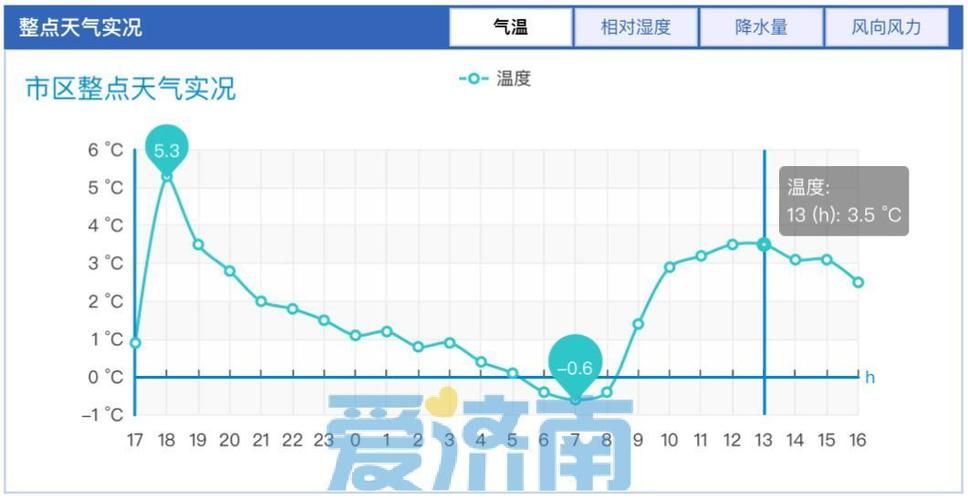 济南今年冬天有多冷?济南冬天天气情况-图3 济南今年冬天有多冷?济南冬天天气情况-图3