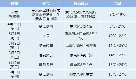 五一期间，淮安天气咋样？淮安1号天气情况