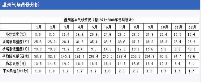 历史上温州最冷天气多少度？温州去年温度天气情况
