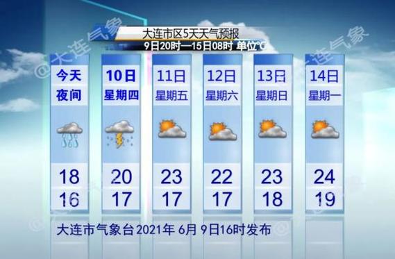 大连今天雨大吗?大连最近的天气情况-图1 大连今天雨大吗?大连最近的天气情况-图1