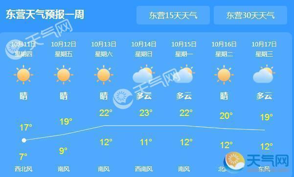 东营最冷的时候多少度?8月东营天气情况-图3 东营最冷的时候多少度?8月东营天气情况-图3