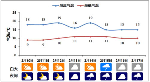 2022年春节湖南天气怎样?春节重庆的天气情况-图2 2022年春节湖南天气怎样?春节重庆的天气情况-图2