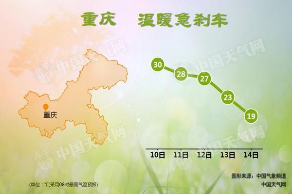 重庆一年四季的天气如何?本周内重庆天气情况-图2 重庆一年四季的天气如何?本周内重庆天气情况-图2