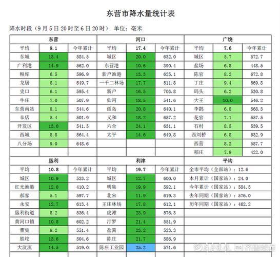 东营雨季一般是哪几个月?东营历年雨季天气情况-图3 东营雨季一般是哪几个月?东营历年雨季天气情况-图3