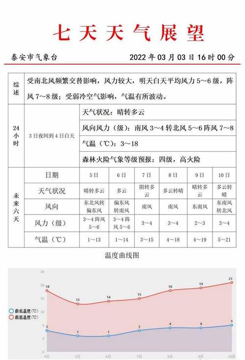 泰安现在的天气穿什么衣服合适？泰安今天的天气情况
