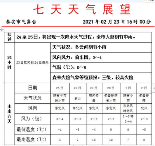 泰安现在的天气穿什么衣服合适?泰安今天的天气情况-图3 泰安现在的天气穿什么衣服合适?泰安今天的天气情况-图3