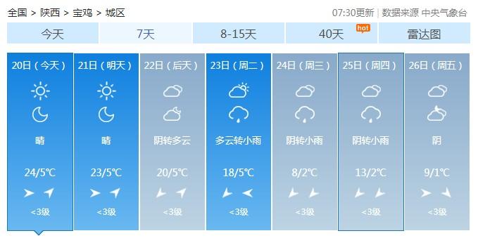 宝鸡气候特点?宝鸡冬天天气情况-图3 宝鸡气候特点?宝鸡冬天天气情况-图3