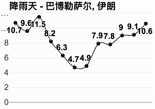 伊朗雨季是几月到几月？伊朗上周天气情况-图3