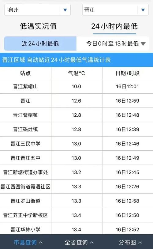 福建晋江天气什么时候变冷?明天晋江天气情况-图2 福建晋江天气什么时候变冷?明天晋江天气情况-图2