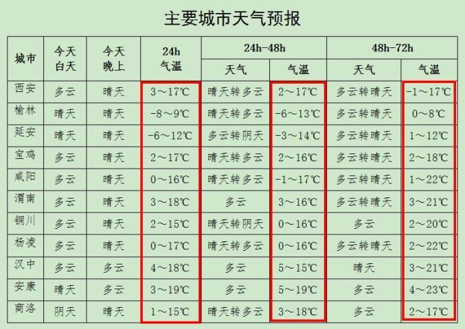 陕西商洛市几月份开始热?商洛明天天气情况-图2 陕西商洛市几月份开始热?商洛明天天气情况-图2
