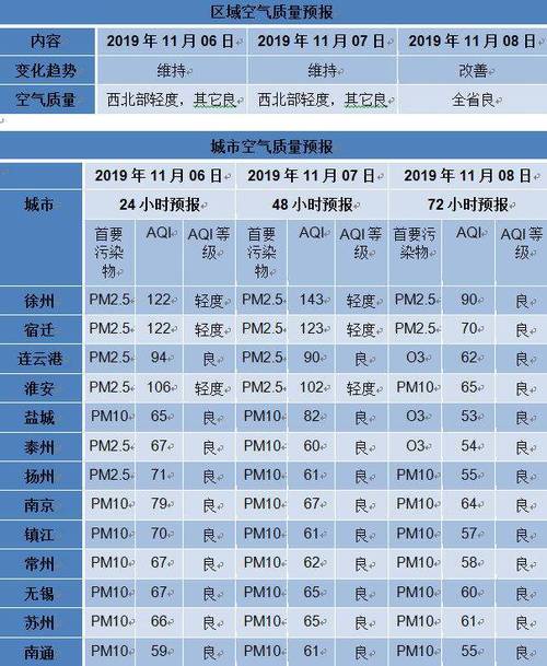 2021年11月24日启动的重污染天气什么时候解除？2019十一假期天气情况