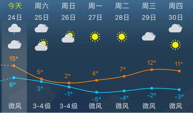 上海奉贤冬天会下雪吗？奉贤本周天气情况
